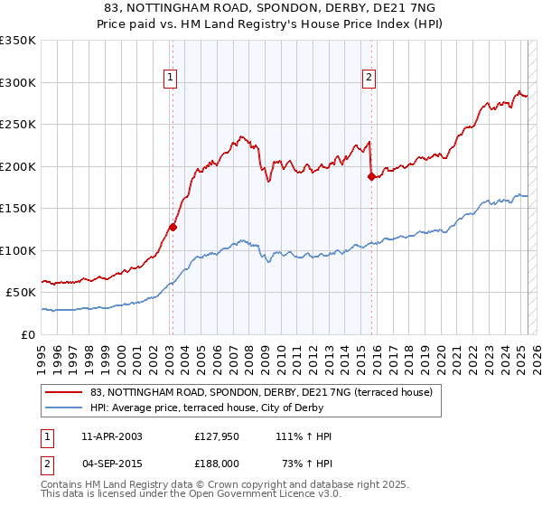 83, NOTTINGHAM ROAD, SPONDON, DERBY, DE21 7NG: Price paid vs HM Land Registry's House Price Index