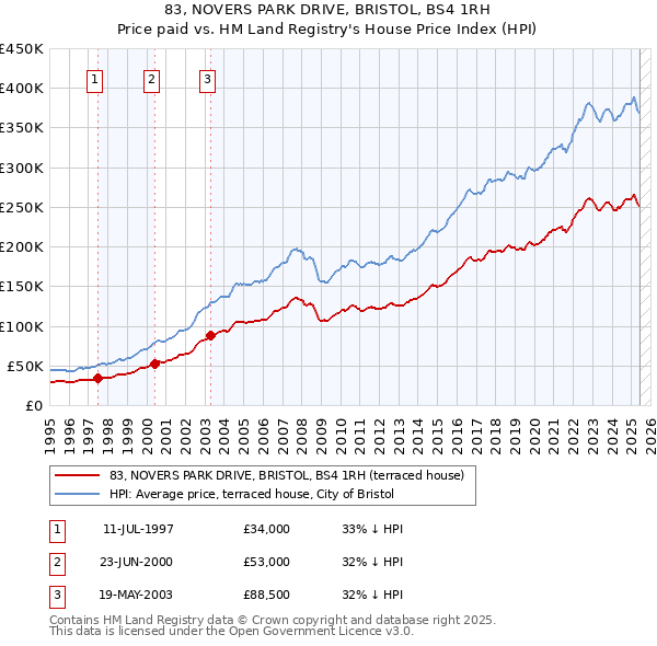 83, NOVERS PARK DRIVE, BRISTOL, BS4 1RH: Price paid vs HM Land Registry's House Price Index
