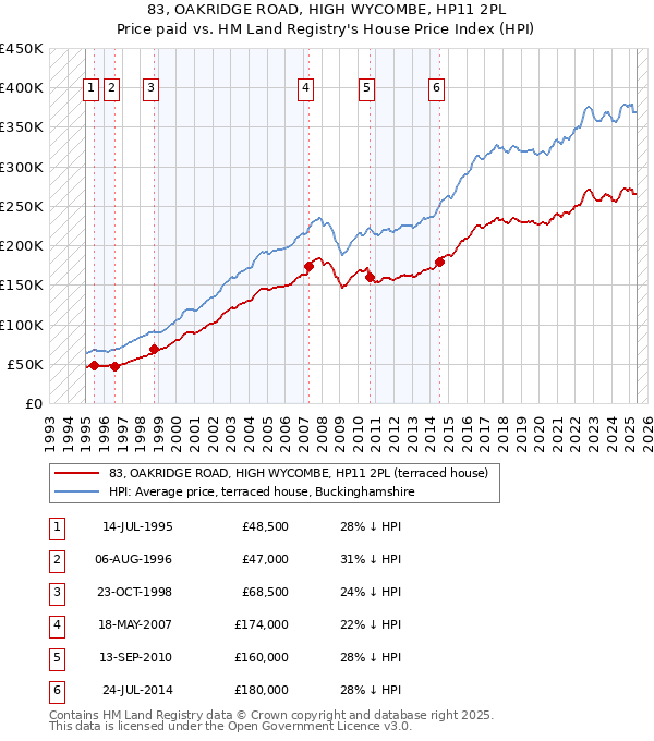 83, OAKRIDGE ROAD, HIGH WYCOMBE, HP11 2PL: Price paid vs HM Land Registry's House Price Index
