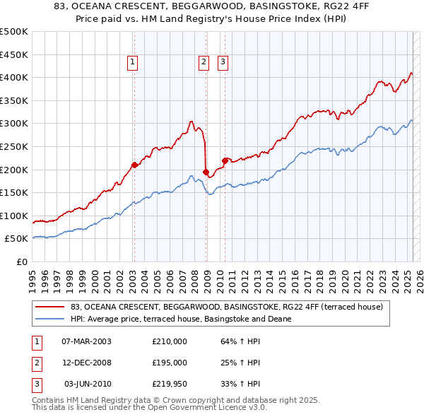 83, OCEANA CRESCENT, BEGGARWOOD, BASINGSTOKE, RG22 4FF: Price paid vs HM Land Registry's House Price Index