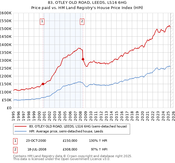83, OTLEY OLD ROAD, LEEDS, LS16 6HG: Price paid vs HM Land Registry's House Price Index