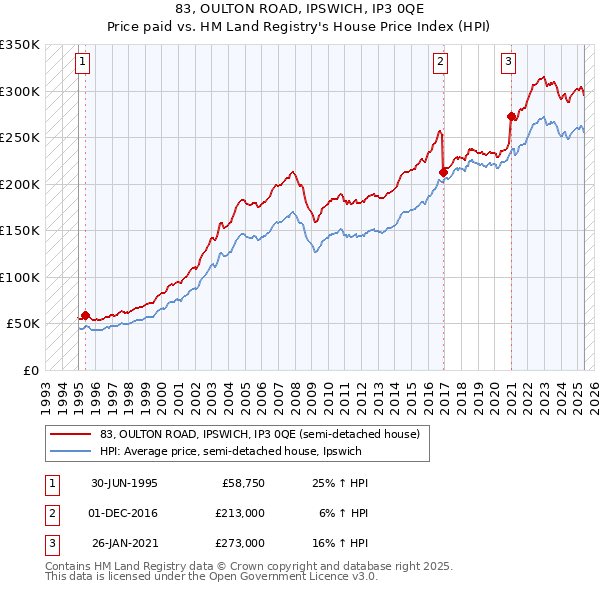 83, OULTON ROAD, IPSWICH, IP3 0QE: Price paid vs HM Land Registry's House Price Index