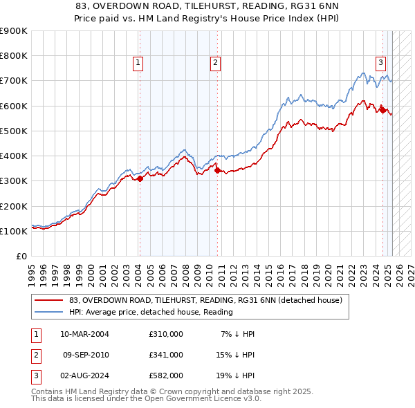 83, OVERDOWN ROAD, TILEHURST, READING, RG31 6NN: Price paid vs HM Land Registry's House Price Index