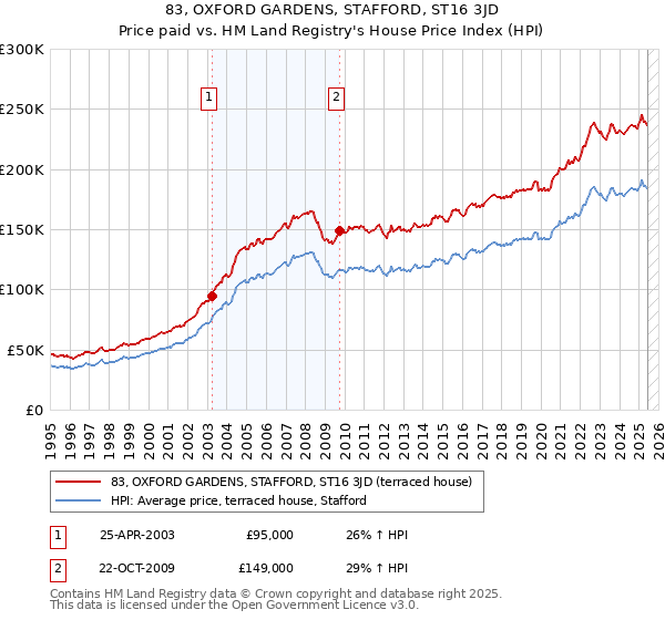 83, OXFORD GARDENS, STAFFORD, ST16 3JD: Price paid vs HM Land Registry's House Price Index