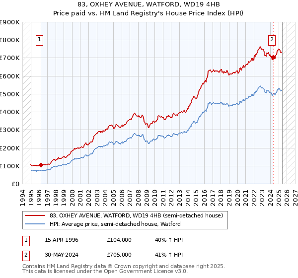 83, OXHEY AVENUE, WATFORD, WD19 4HB: Price paid vs HM Land Registry's House Price Index