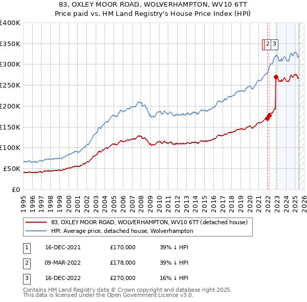 83, OXLEY MOOR ROAD, WOLVERHAMPTON, WV10 6TT: Price paid vs HM Land Registry's House Price Index