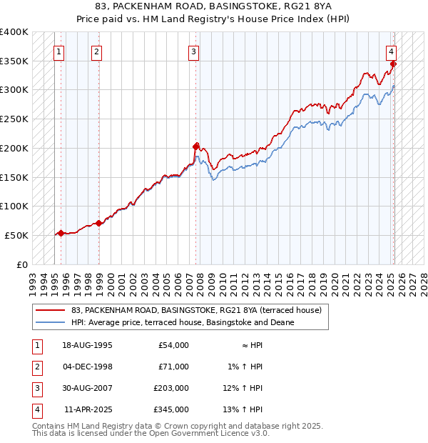 83, PACKENHAM ROAD, BASINGSTOKE, RG21 8YA: Price paid vs HM Land Registry's House Price Index