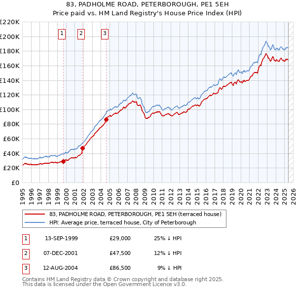 83, PADHOLME ROAD, PETERBOROUGH, PE1 5EH: Price paid vs HM Land Registry's House Price Index