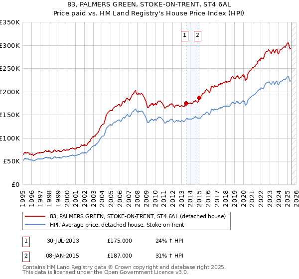 83, PALMERS GREEN, STOKE-ON-TRENT, ST4 6AL: Price paid vs HM Land Registry's House Price Index