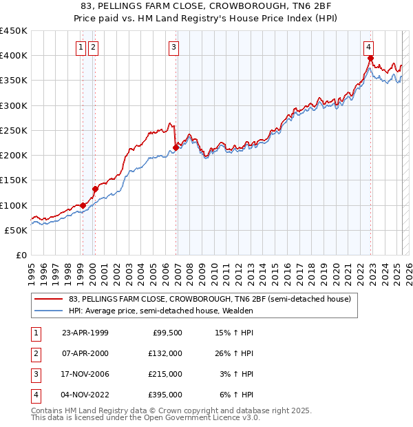83, PELLINGS FARM CLOSE, CROWBOROUGH, TN6 2BF: Price paid vs HM Land Registry's House Price Index