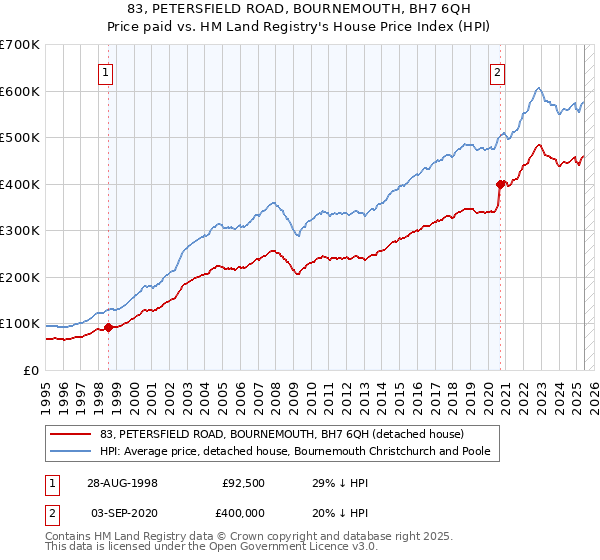 83, PETERSFIELD ROAD, BOURNEMOUTH, BH7 6QH: Price paid vs HM Land Registry's House Price Index