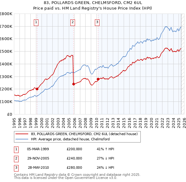 83, POLLARDS GREEN, CHELMSFORD, CM2 6UL: Price paid vs HM Land Registry's House Price Index