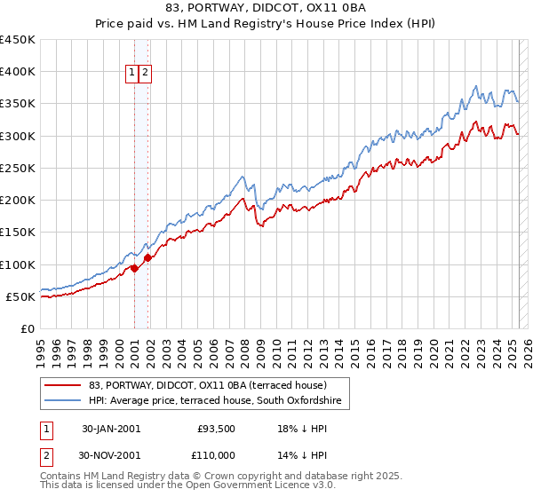 83, PORTWAY, DIDCOT, OX11 0BA: Price paid vs HM Land Registry's House Price Index