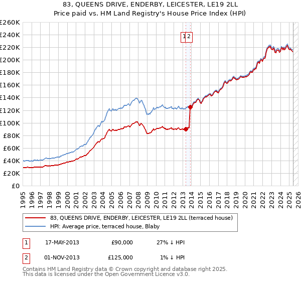 83, QUEENS DRIVE, ENDERBY, LEICESTER, LE19 2LL: Price paid vs HM Land Registry's House Price Index