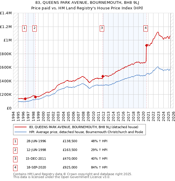 83, QUEENS PARK AVENUE, BOURNEMOUTH, BH8 9LJ: Price paid vs HM Land Registry's House Price Index