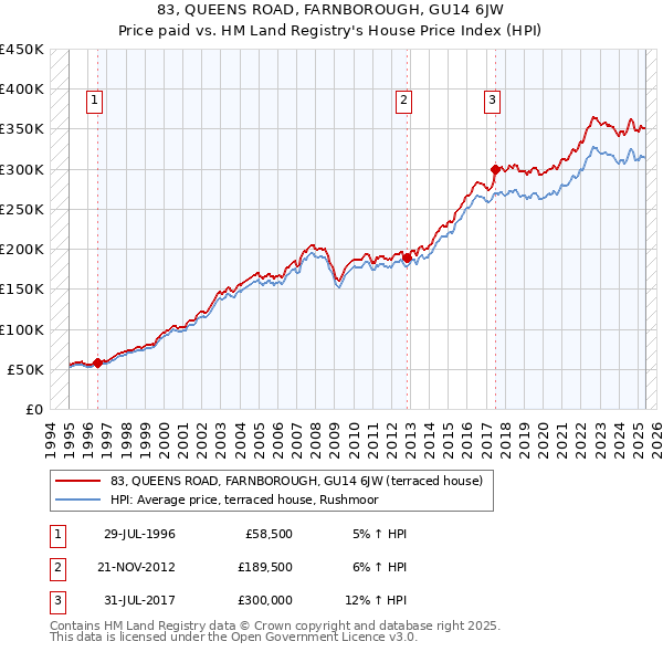 83, QUEENS ROAD, FARNBOROUGH, GU14 6JW: Price paid vs HM Land Registry's House Price Index