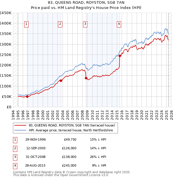 83, QUEENS ROAD, ROYSTON, SG8 7AN: Price paid vs HM Land Registry's House Price Index