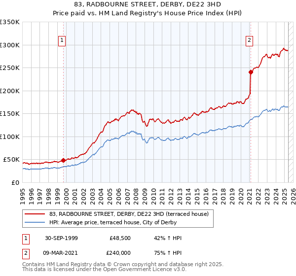 83, RADBOURNE STREET, DERBY, DE22 3HD: Price paid vs HM Land Registry's House Price Index