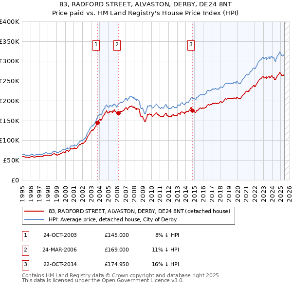 83, RADFORD STREET, ALVASTON, DERBY, DE24 8NT: Price paid vs HM Land Registry's House Price Index