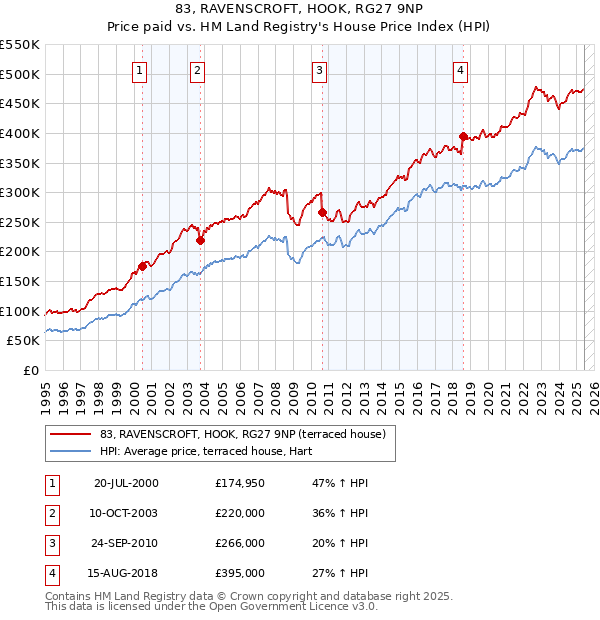 83, RAVENSCROFT, HOOK, RG27 9NP: Price paid vs HM Land Registry's House Price Index