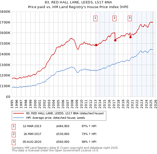 83, RED HALL LANE, LEEDS, LS17 8NA: Price paid vs HM Land Registry's House Price Index