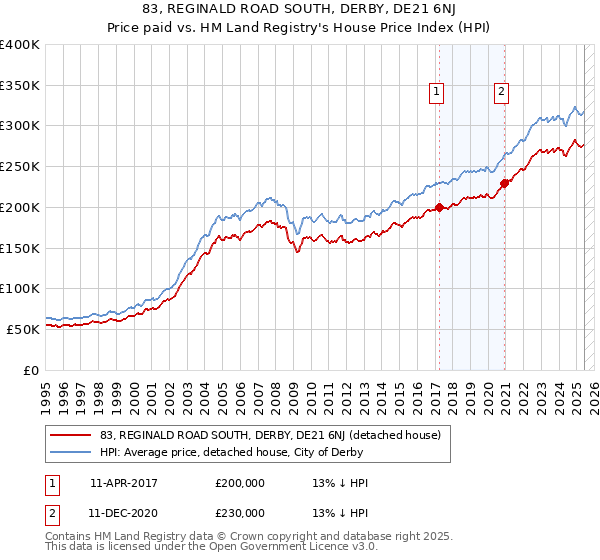83, REGINALD ROAD SOUTH, DERBY, DE21 6NJ: Price paid vs HM Land Registry's House Price Index