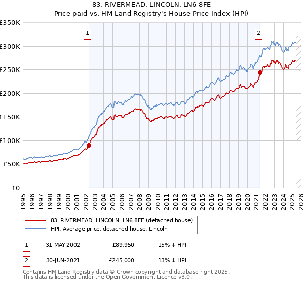 83, RIVERMEAD, LINCOLN, LN6 8FE: Price paid vs HM Land Registry's House Price Index