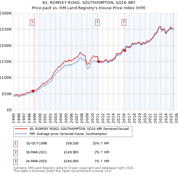 83, ROMSEY ROAD, SOUTHAMPTON, SO16 4BY: Price paid vs HM Land Registry's House Price Index