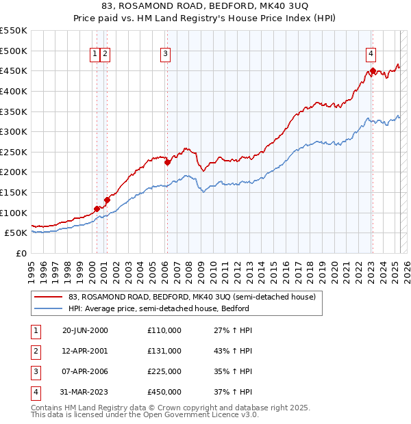 83, ROSAMOND ROAD, BEDFORD, MK40 3UQ: Price paid vs HM Land Registry's House Price Index