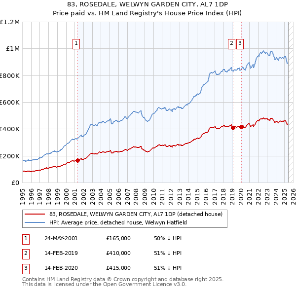 83, ROSEDALE, WELWYN GARDEN CITY, AL7 1DP: Price paid vs HM Land Registry's House Price Index
