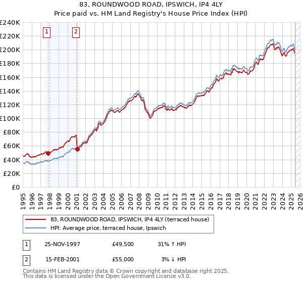 83, ROUNDWOOD ROAD, IPSWICH, IP4 4LY: Price paid vs HM Land Registry's House Price Index