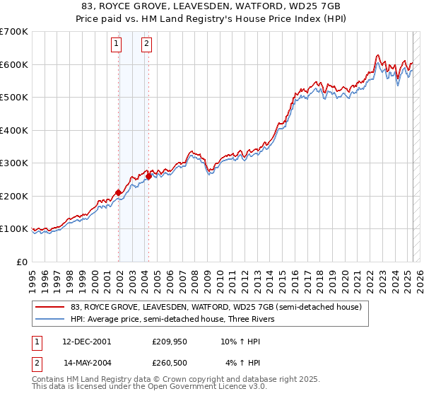 83, ROYCE GROVE, LEAVESDEN, WATFORD, WD25 7GB: Price paid vs HM Land Registry's House Price Index