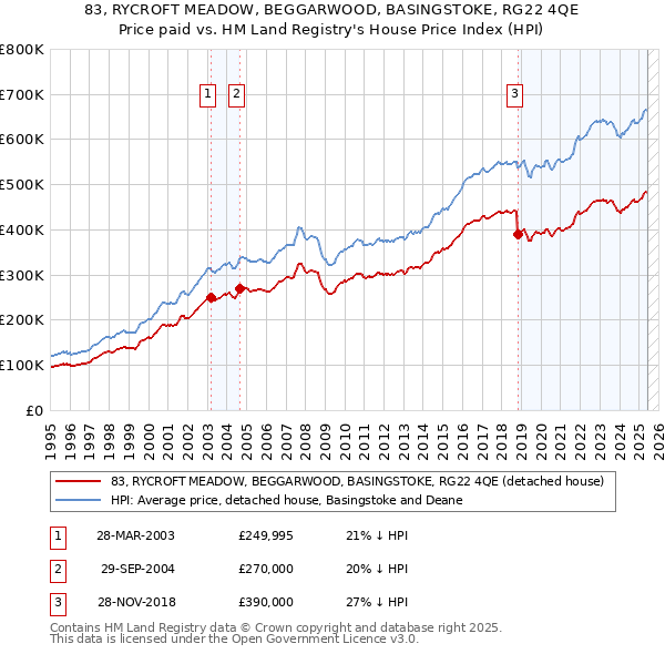 83, RYCROFT MEADOW, BEGGARWOOD, BASINGSTOKE, RG22 4QE: Price paid vs HM Land Registry's House Price Index