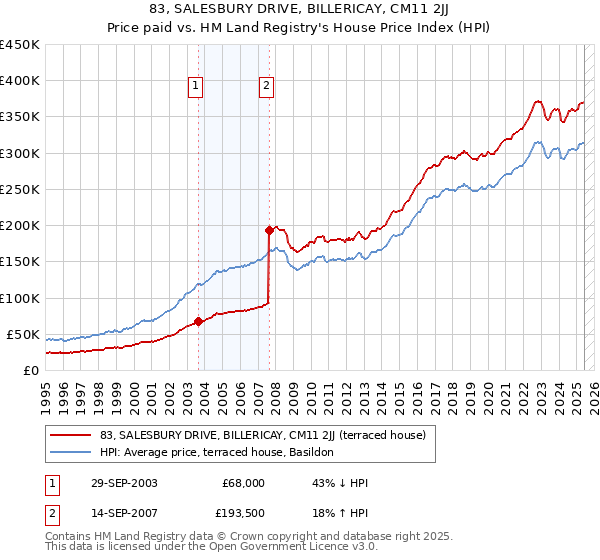 83, SALESBURY DRIVE, BILLERICAY, CM11 2JJ: Price paid vs HM Land Registry's House Price Index