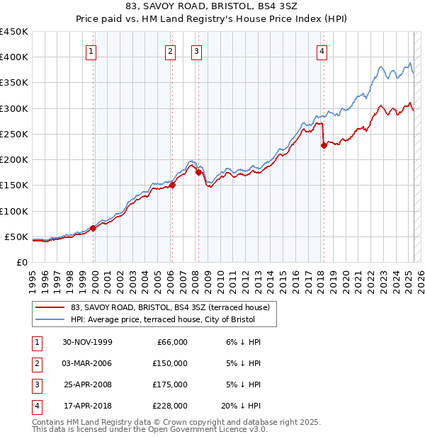 83, SAVOY ROAD, BRISTOL, BS4 3SZ: Price paid vs HM Land Registry's House Price Index