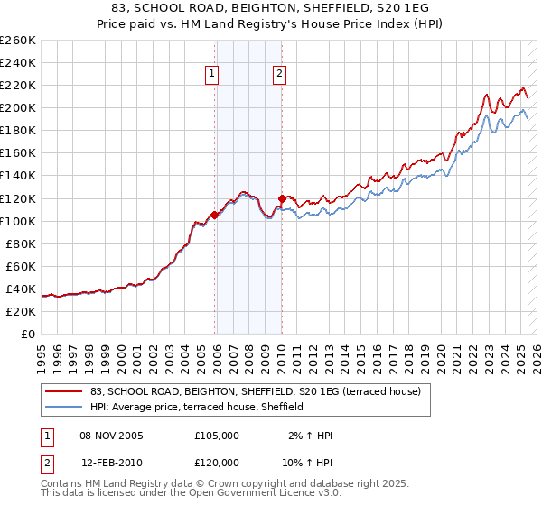 83, SCHOOL ROAD, BEIGHTON, SHEFFIELD, S20 1EG: Price paid vs HM Land Registry's House Price Index