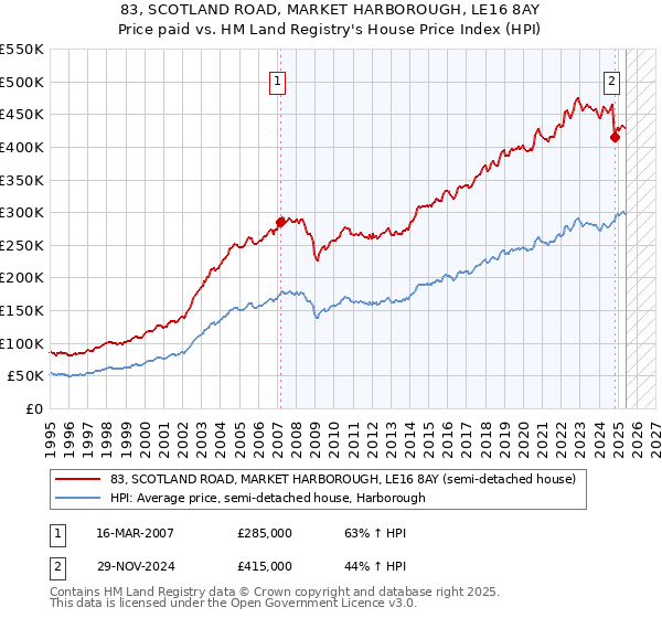 83, SCOTLAND ROAD, MARKET HARBOROUGH, LE16 8AY: Price paid vs HM Land Registry's House Price Index