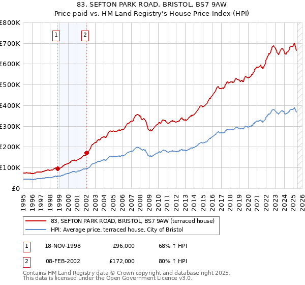 83, SEFTON PARK ROAD, BRISTOL, BS7 9AW: Price paid vs HM Land Registry's House Price Index