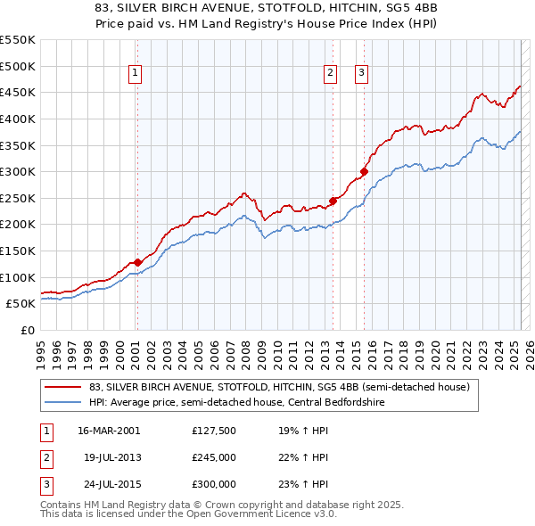 83, SILVER BIRCH AVENUE, STOTFOLD, HITCHIN, SG5 4BB: Price paid vs HM Land Registry's House Price Index
