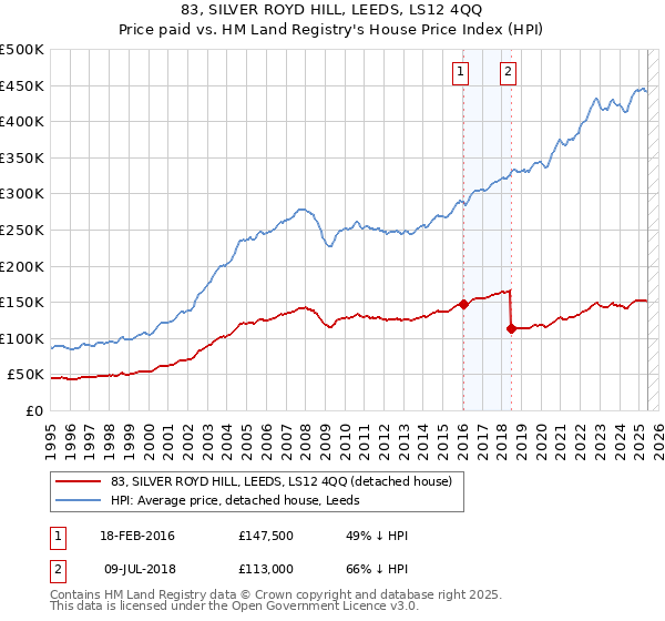 83, SILVER ROYD HILL, LEEDS, LS12 4QQ: Price paid vs HM Land Registry's House Price Index