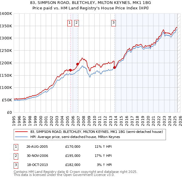 83, SIMPSON ROAD, BLETCHLEY, MILTON KEYNES, MK1 1BG: Price paid vs HM Land Registry's House Price Index