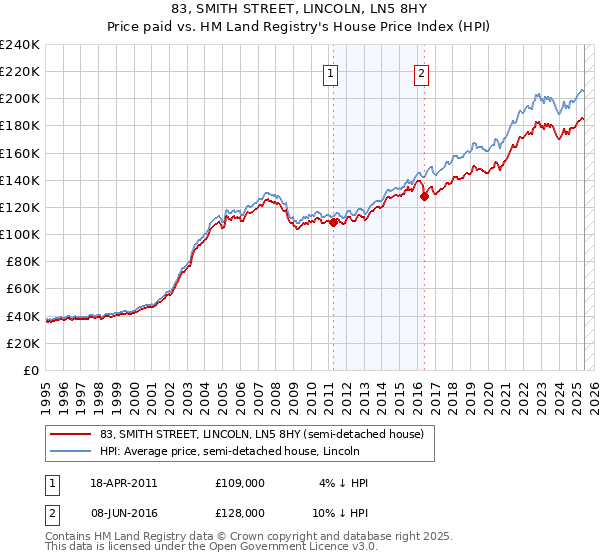 83, SMITH STREET, LINCOLN, LN5 8HY: Price paid vs HM Land Registry's House Price Index