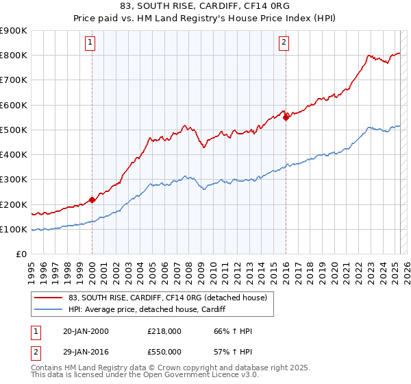 83, SOUTH RISE, CARDIFF, CF14 0RG: Price paid vs HM Land Registry's House Price Index