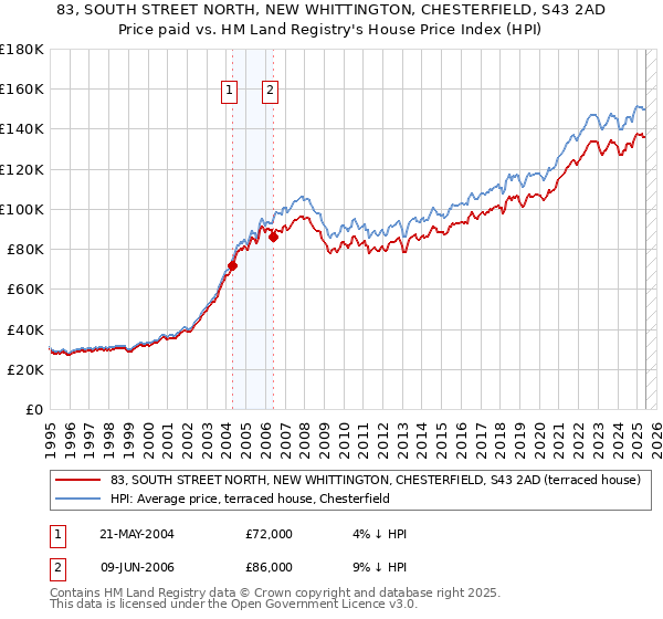 83, SOUTH STREET NORTH, NEW WHITTINGTON, CHESTERFIELD, S43 2AD: Price paid vs HM Land Registry's House Price Index