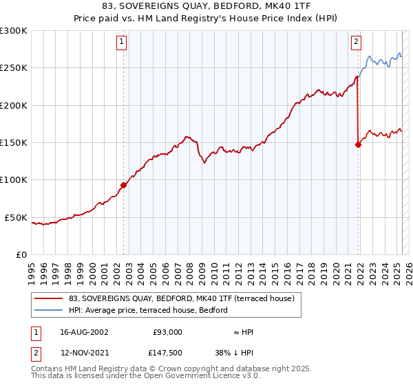 83, SOVEREIGNS QUAY, BEDFORD, MK40 1TF: Price paid vs HM Land Registry's House Price Index