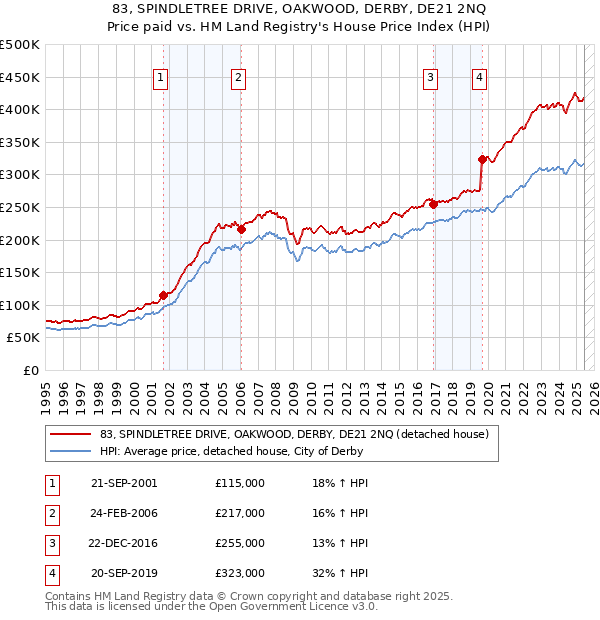 83, SPINDLETREE DRIVE, OAKWOOD, DERBY, DE21 2NQ: Price paid vs HM Land Registry's House Price Index
