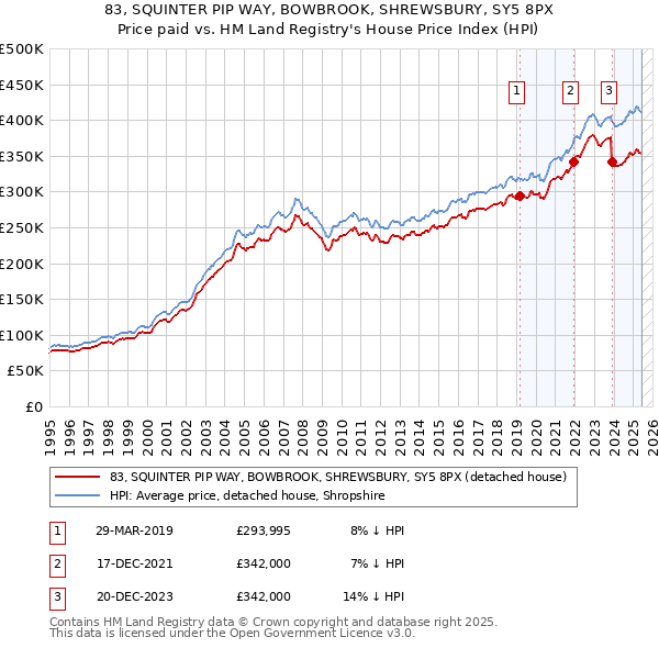 83, SQUINTER PIP WAY, BOWBROOK, SHREWSBURY, SY5 8PX: Price paid vs HM Land Registry's House Price Index