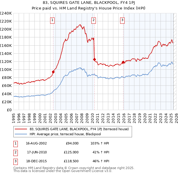 83, SQUIRES GATE LANE, BLACKPOOL, FY4 1PJ: Price paid vs HM Land Registry's House Price Index