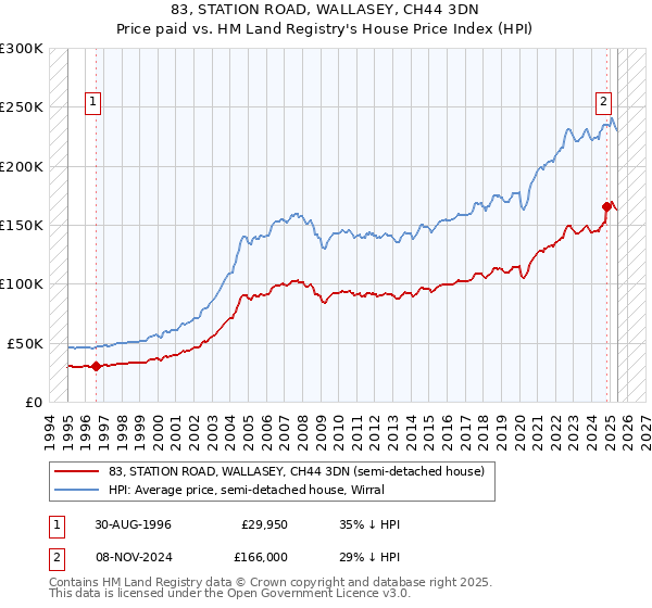 83, STATION ROAD, WALLASEY, CH44 3DN: Price paid vs HM Land Registry's House Price Index