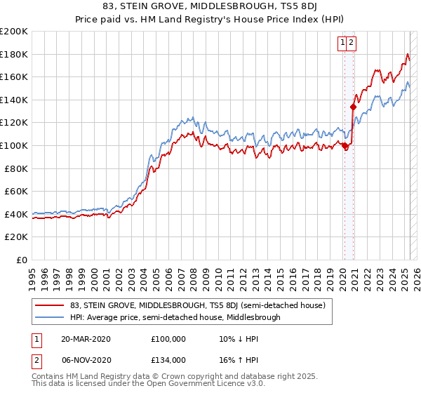 83, STEIN GROVE, MIDDLESBROUGH, TS5 8DJ: Price paid vs HM Land Registry's House Price Index